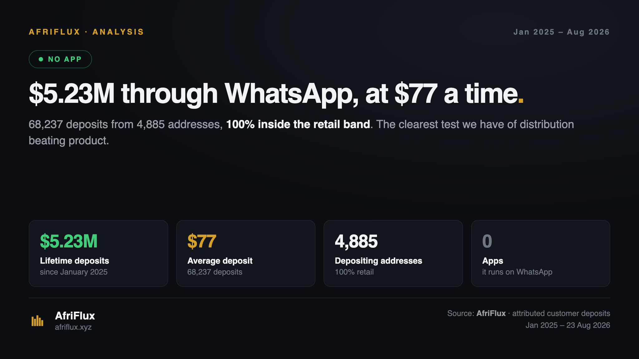 Title card: Azza crosses $5.23M in lifetime customer deposits across 68,237 deposits averaging $77 each, from 4,885 depositing addresses, with 100% of observed volume inside the retail band.