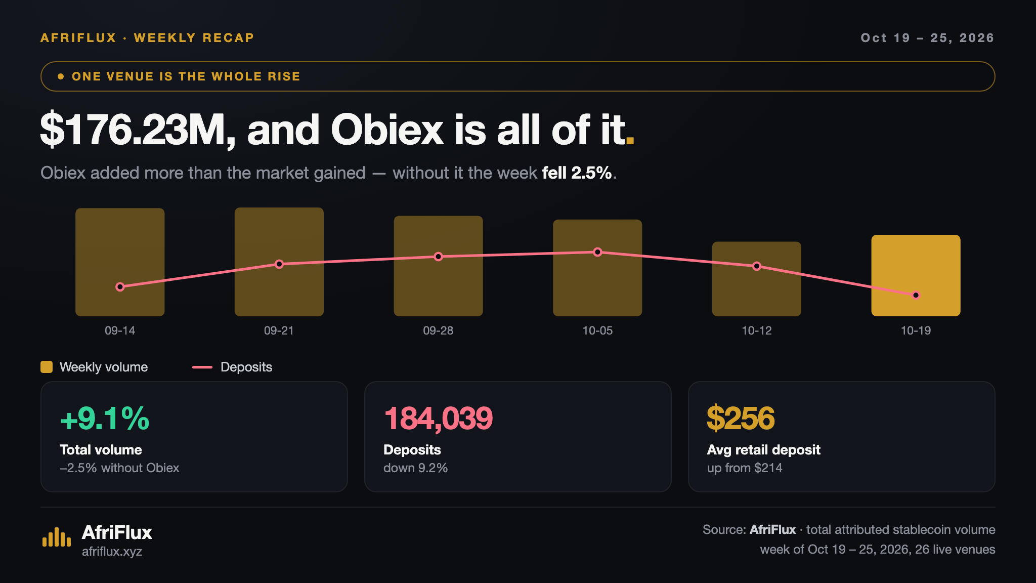 Title card: $176.23M in total stablecoin volume for the week of 19 to 25 October, up 9.1%, with Obiex at 68.8% of the market and deposits down 9.2% to 184,039.