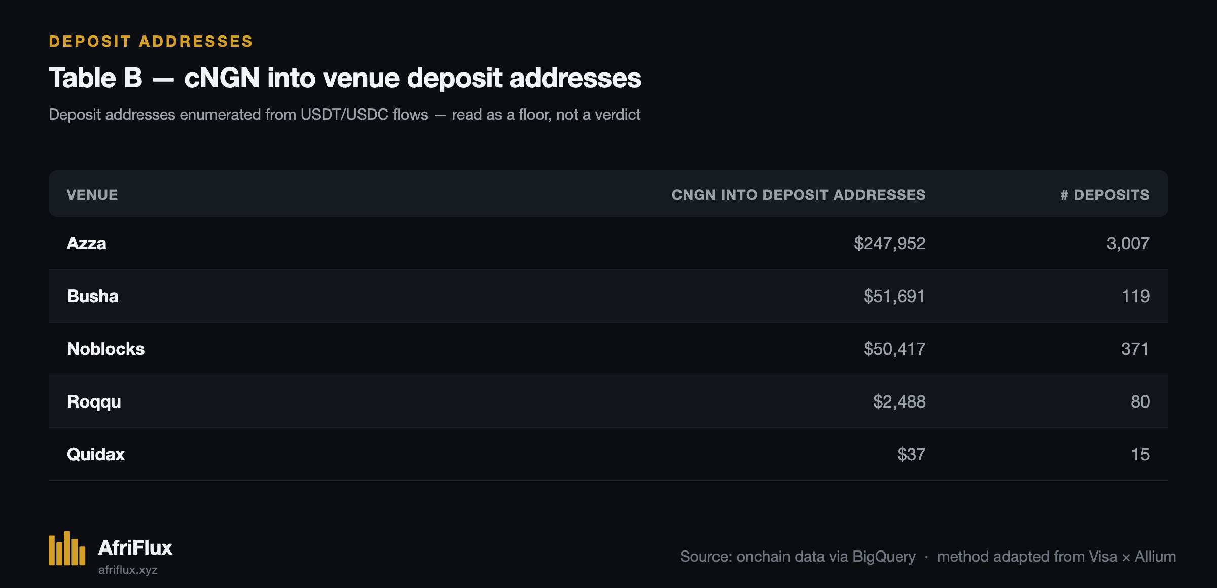Table B — cNGN into venue deposit addresses (enumerated from USDT/USDC flows): Azza $247,952 across 3,007 deposits, Busha $51,691 across 119, Noblocks $50,417 across 371, Roqqu $2,488 across 80, Quidax $37 across 15.