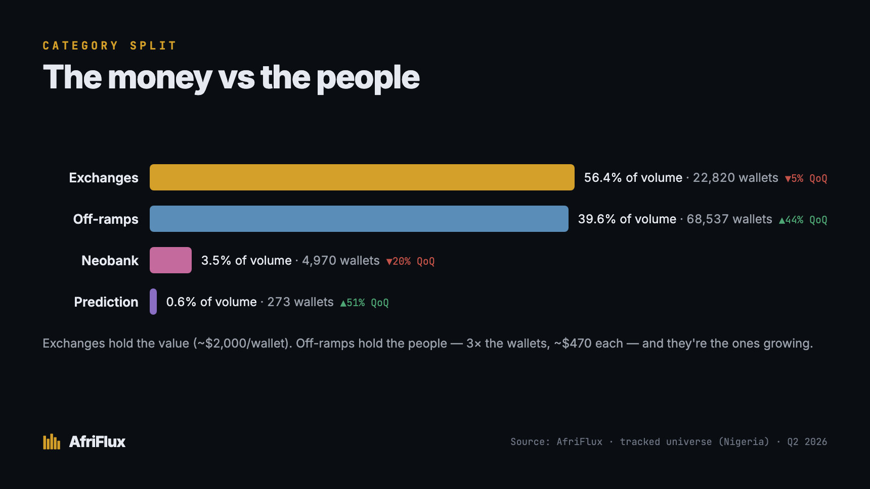 Category split, Q2 2026 — exchanges 56.4% of volume across 22,820 wallets (down 5% QoQ), off-ramps 39.6% across 68,537 wallets (up 44% QoQ), neobank 3.5%, prediction 0.6%.
